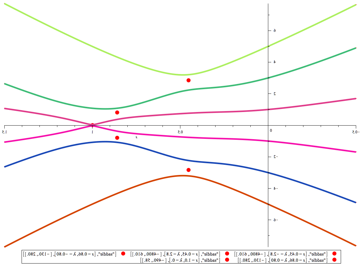 Quantum speedup graph