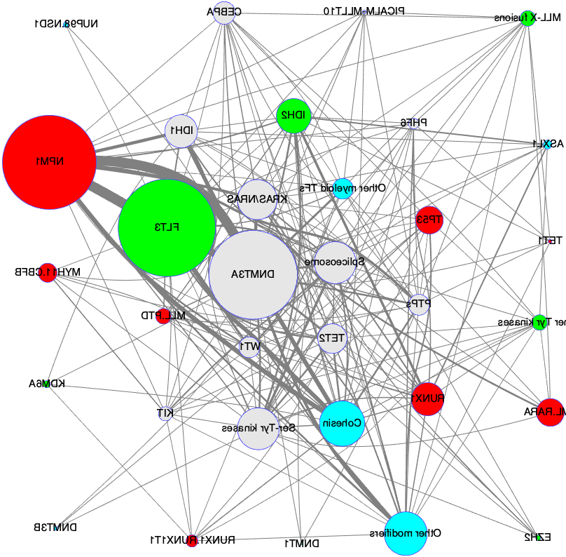 Cancer genomics application of quantum and quantum-inspired computing