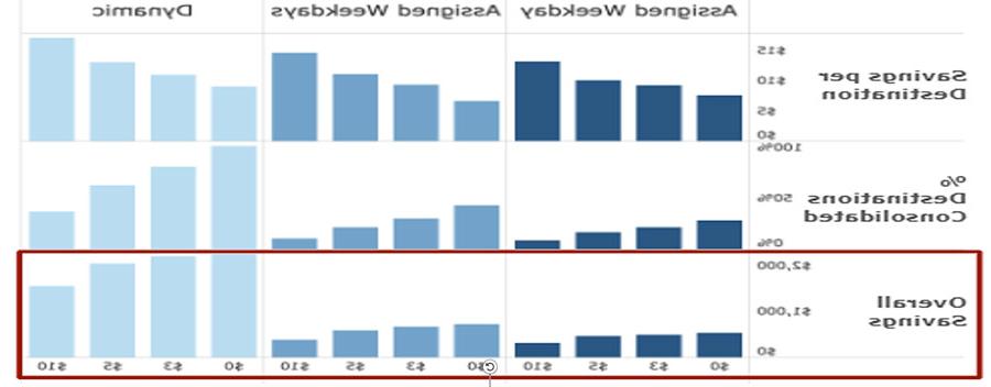 Chart shows increase in overall savings